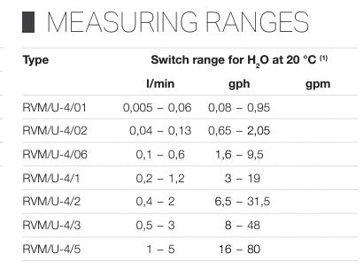 Meister Flow Switch Monitor for Liquids – RVM/U-4 - Low Ranges