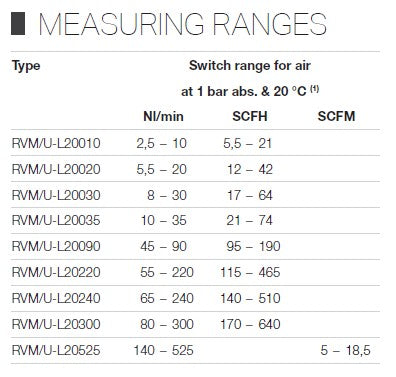 Meister Flow Switch Monitor for Air & Gases – RVM/U-L2 - Medium Range