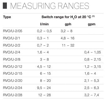 Meister Flow Switch Monitor for Liquids with Glass Indicator – RVO/U-2 - Medium Ranges